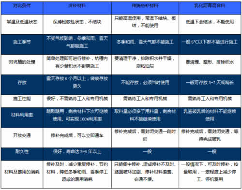 冷補料與傳統(tǒng)熱補材料、乳化瀝青混合料的對比